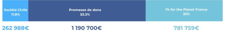 <p class="p1">Ces 2,2 millions d’euros sont le fruit d’<span class="t--primary">un effort collectif</span></p>
